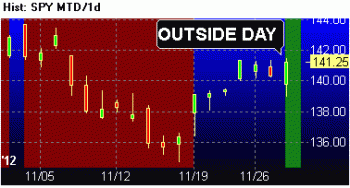 Chart of SPY 112812